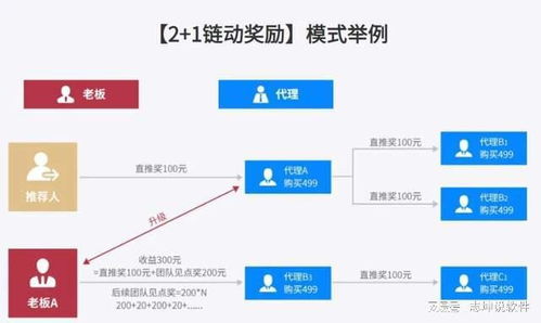 全新6.0鏈動(dòng)獎(jiǎng)勵(lì) 解析‘2+1’商業(yè)模式與傭金代理的創(chuàng)新融合